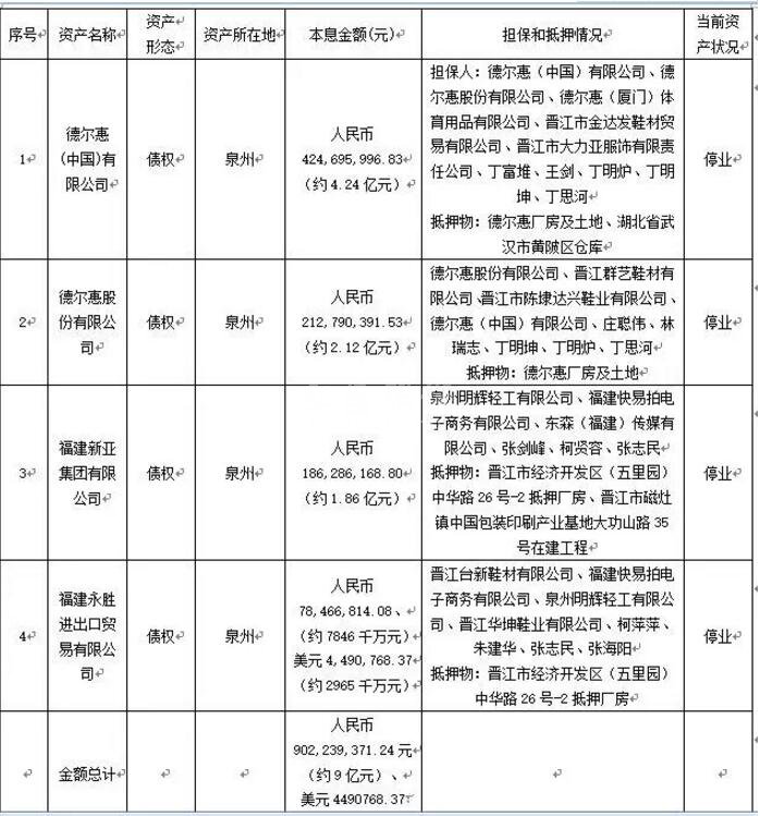 德尔惠(中国)有限公司等4户债权资产包内各项资产明细表